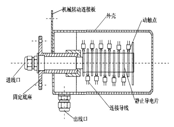 導電滑環(huán)在污水處理廠的應用和故障案例分析