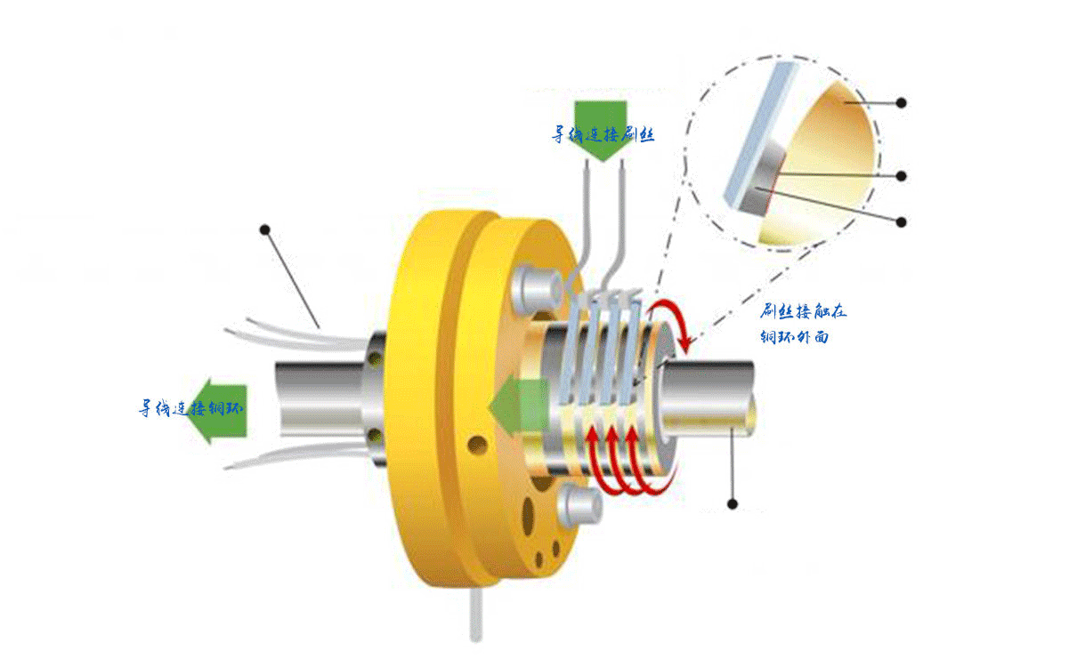 滑環(huán)的工作原理是怎樣的？